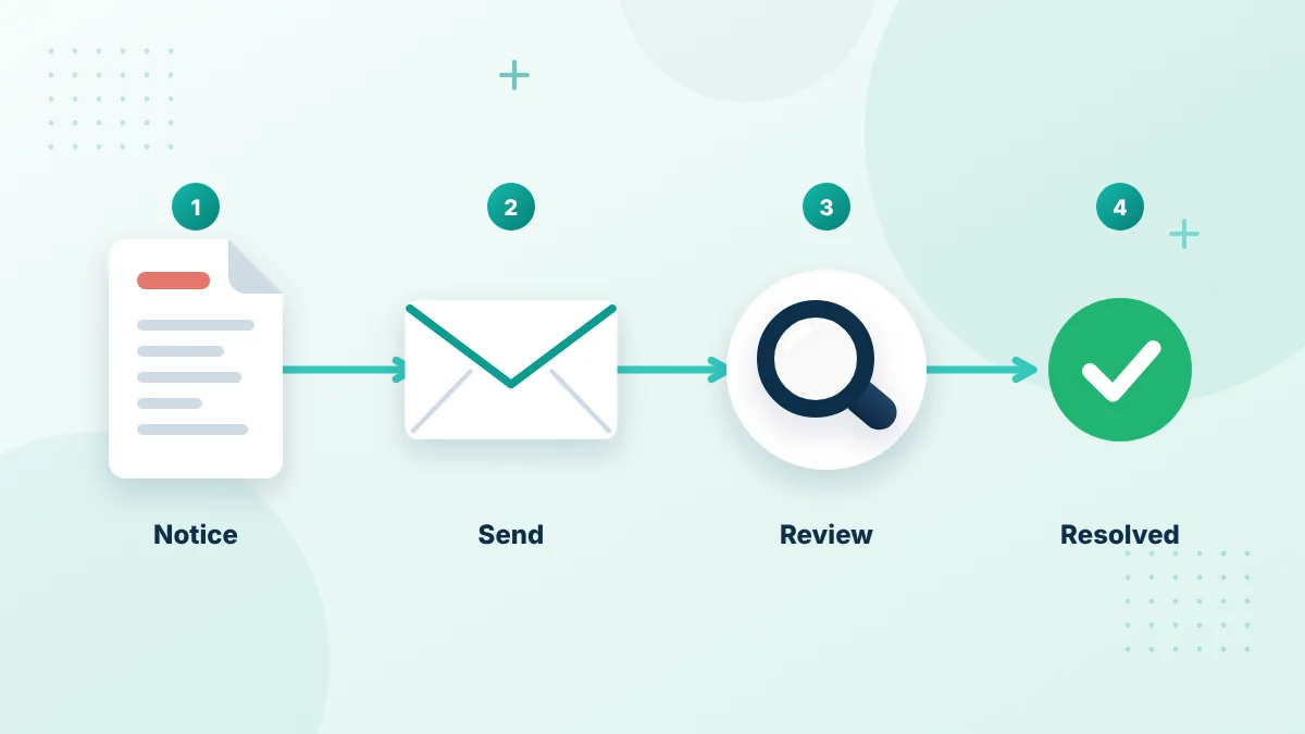 DMCA policy takedown notice process: notice, send, review and resolve