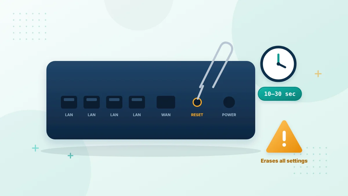 Router reset button that restores the default 10.0.0.1 admin password and erases all settings