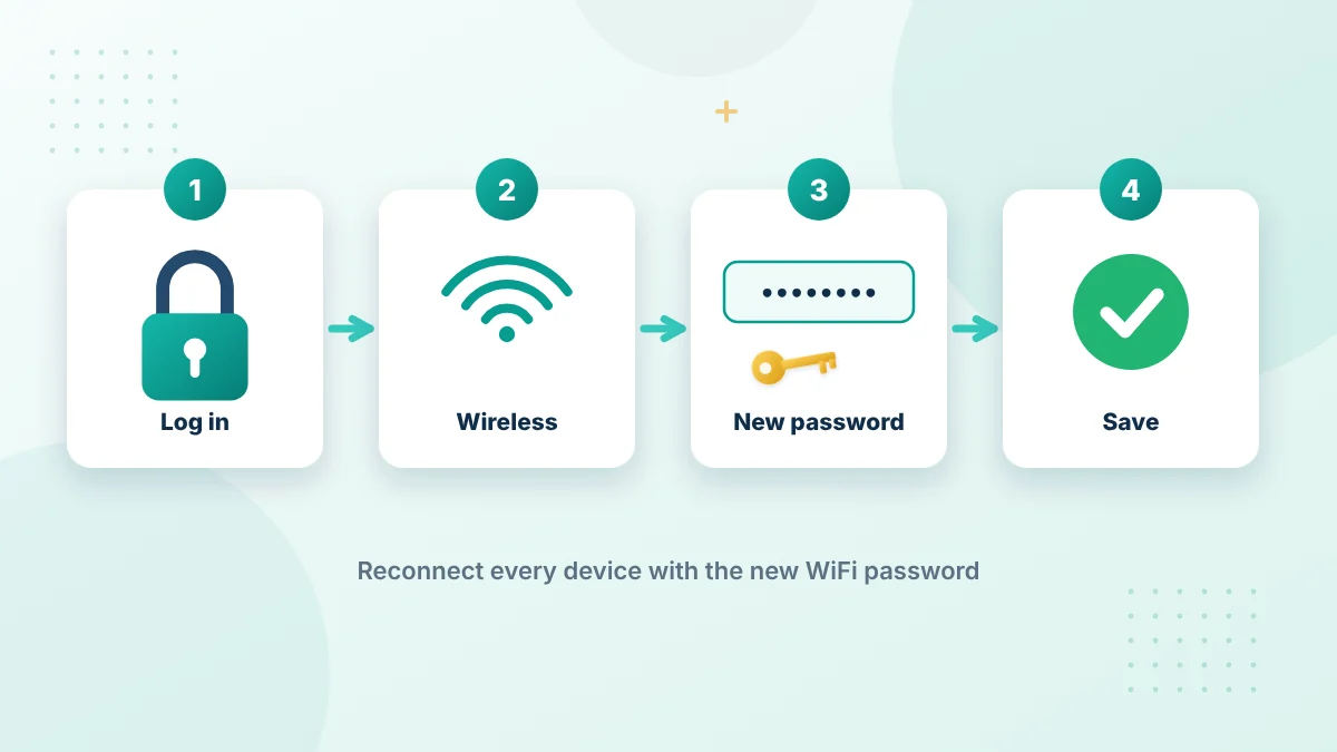 How to change your WiFi password through 10.0.0.1 in four steps: log in, open wireless settings, enter a new password and save
